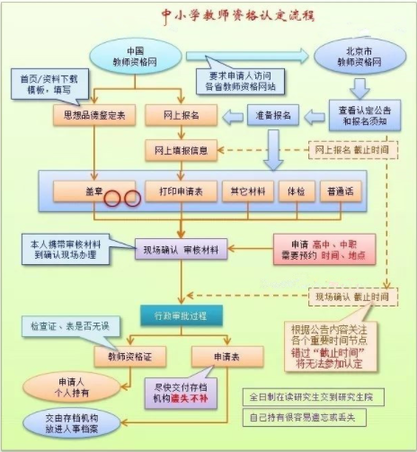 福建教師資格認(rèn)定流程全解