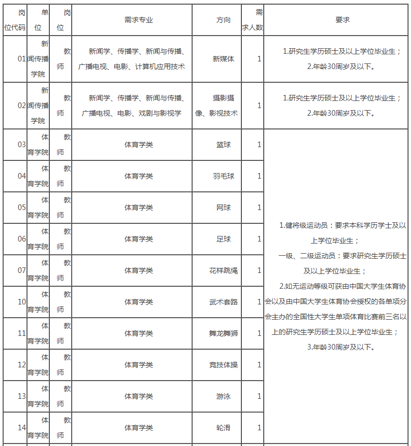 2021閩南師范大學公開招聘校聘編外教師30人公告1