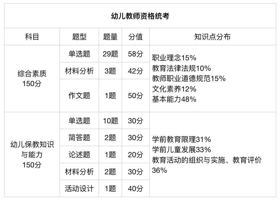 福建幼兒教師資格證考試題型-NTCE中國(guó)教育考試網(wǎng)